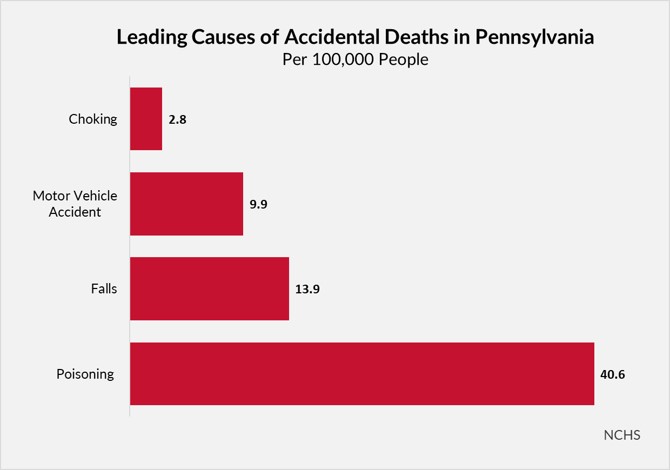 Leading Causes of Accidental Deaths in Pennsylvania